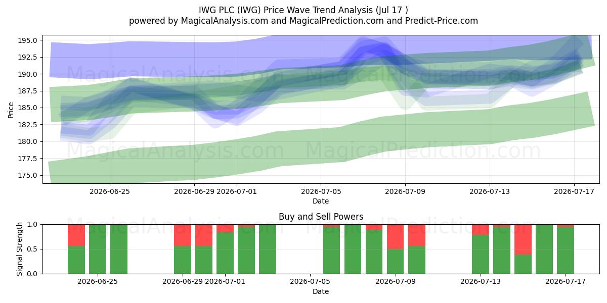  IWG PLC (IWG) Support and Resistance area (16 Jul) 