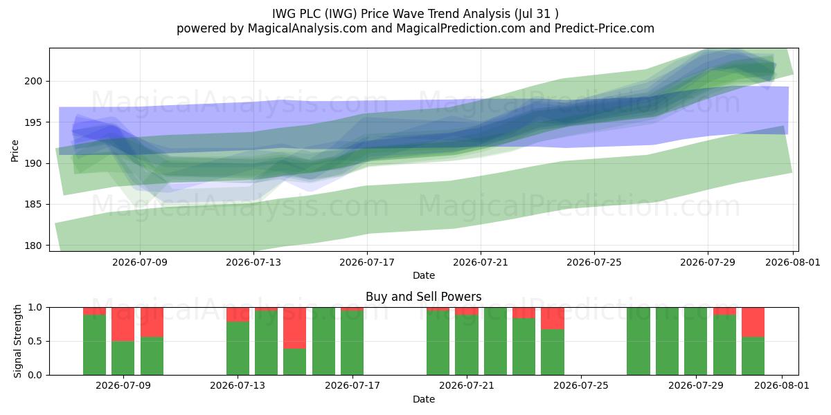  IWG PLC (IWG) Support and Resistance area (30 Jul) 