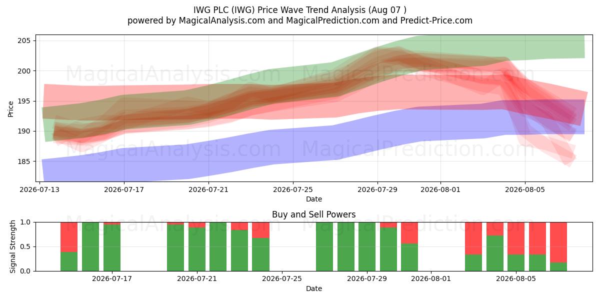  IWG PLC (IWG) Support and Resistance area (06 Aug) 