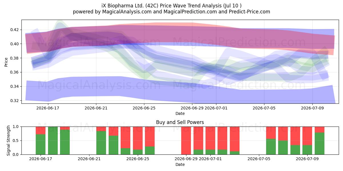 iX Biopharma Ltd. (42C) Support and Resistance area (09 Jul) 