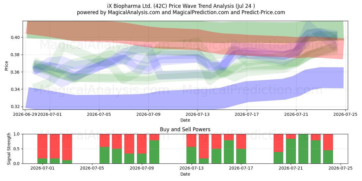  iX Biopharma Ltd. (42C) Support and Resistance area (23 Jul) 