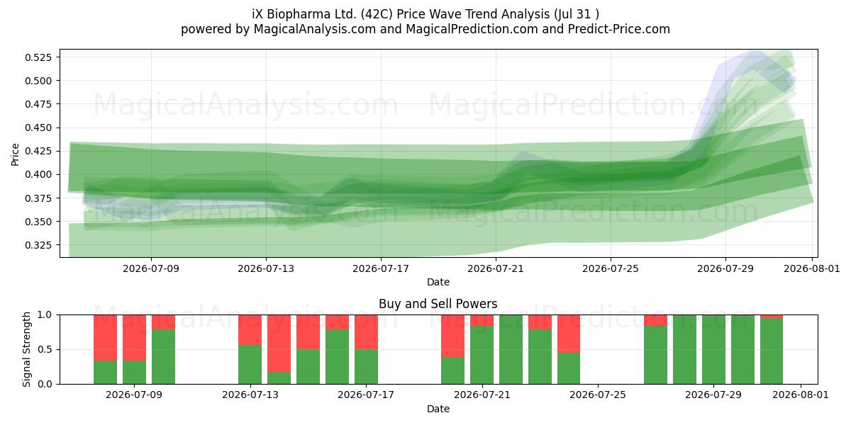  iX Biopharma Ltd. (42C) Support and Resistance area (30 Jul) 