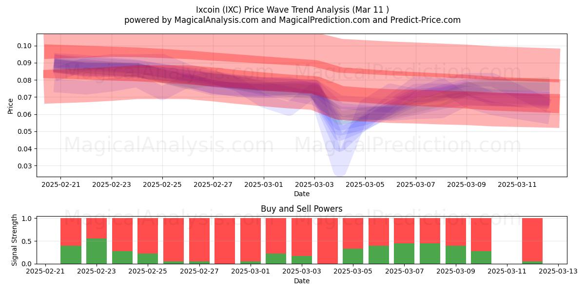  イクスコイン (IXC) Support and Resistance area (11 Mar) 