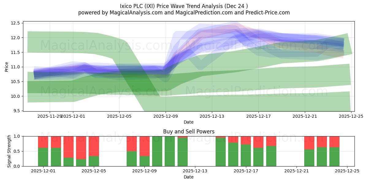  Ixico PLC (IXI) Support and Resistance area (23 Dec) 