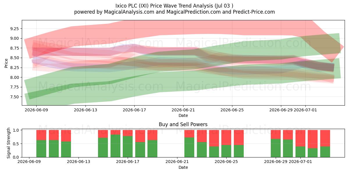  Ixico PLC (IXI) Support and Resistance area (02 Jul) 