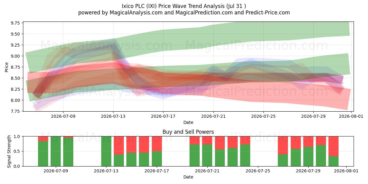  Ixico PLC (IXI) Support and Resistance area (30 Jul) 