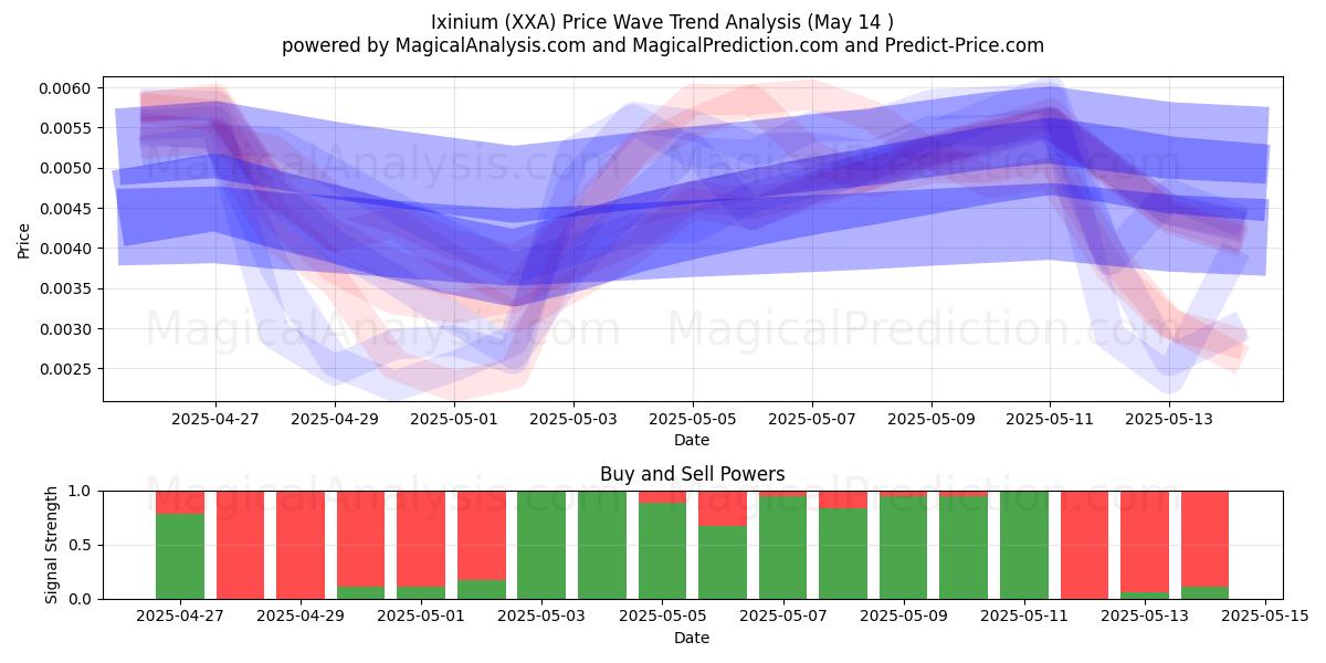  Ixinium (XXA) Support and Resistance area (14 May) 