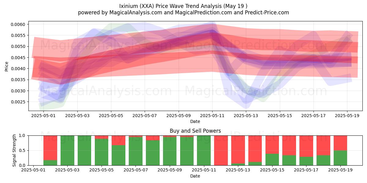  Ixinium (XXA) Support and Resistance area (19 May) 