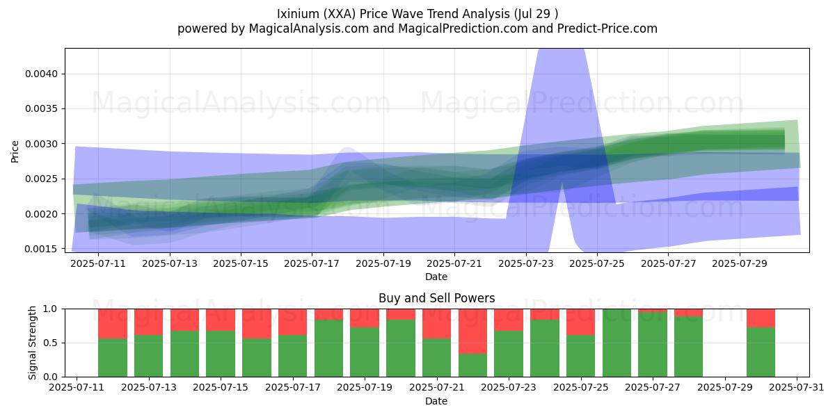  Ixinium (XXA) Support and Resistance area (27 Jul) 