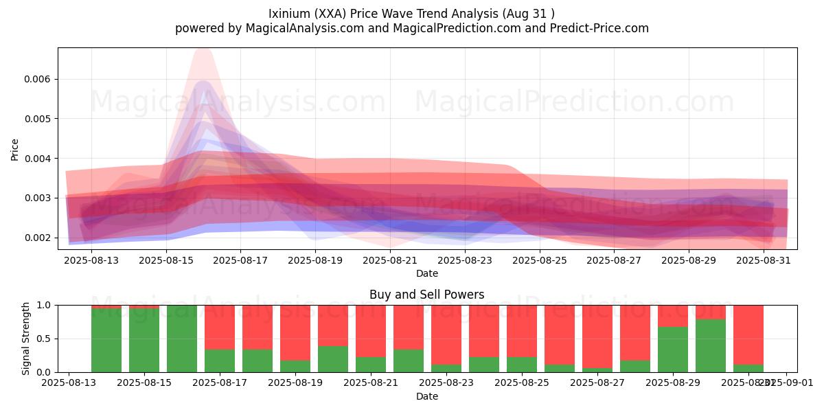  Ixinium (XXA) Support and Resistance area (01 Aug) 