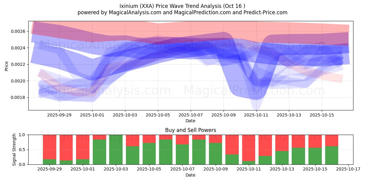 Ixinium (XXA) Support and Resistance area (15 Oct) Ixinium (XXA) Support and Resistance area (15 Oct)