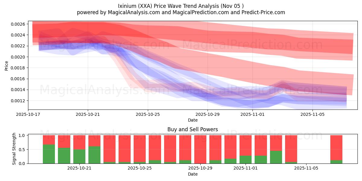 Ixinium (XXA) Support and Resistance area (04 Nov) 