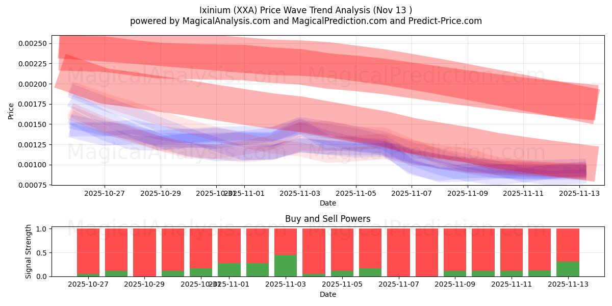 Ixinium (XXA) Support and Resistance area (12 Nov) 