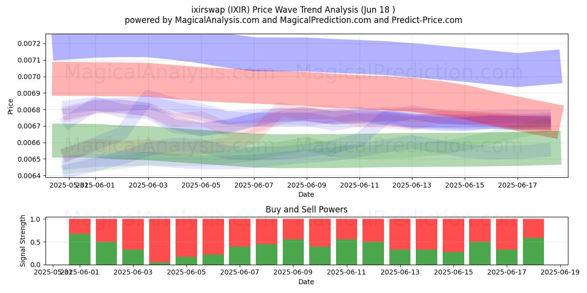  ixirswap (IXIR) Support and Resistance area (17 Jun) 