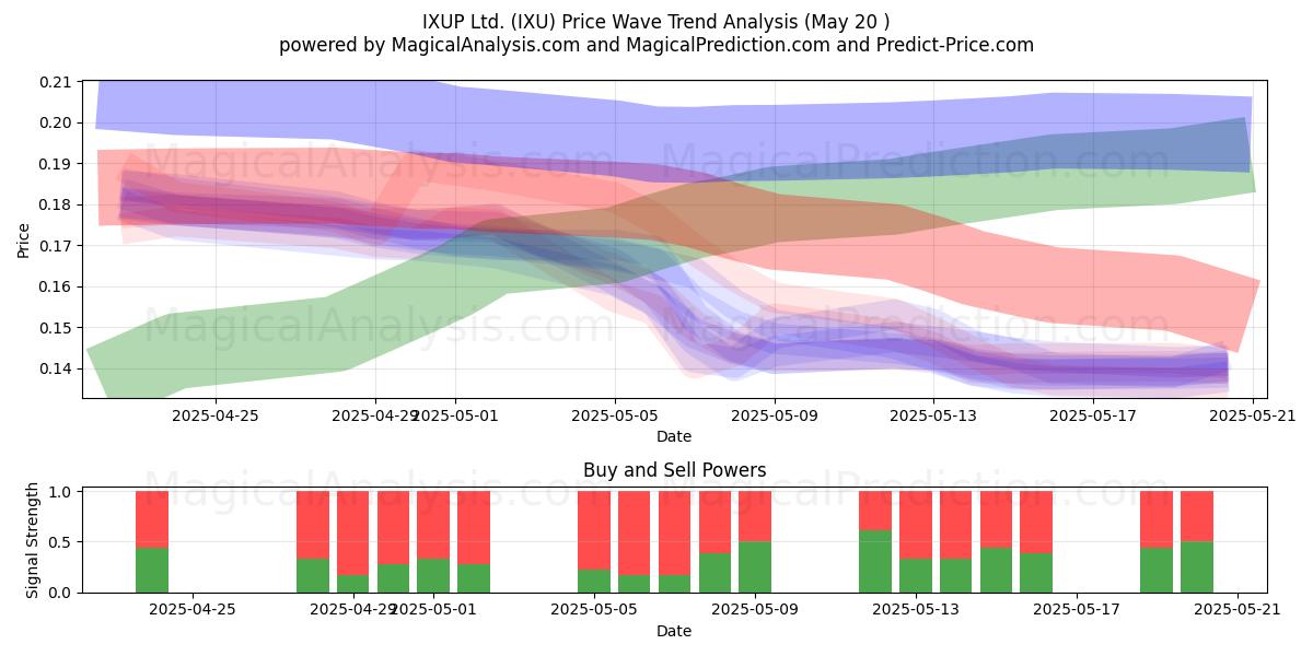  IXUP Ltd. (IXU) Support and Resistance area (20 May) 
