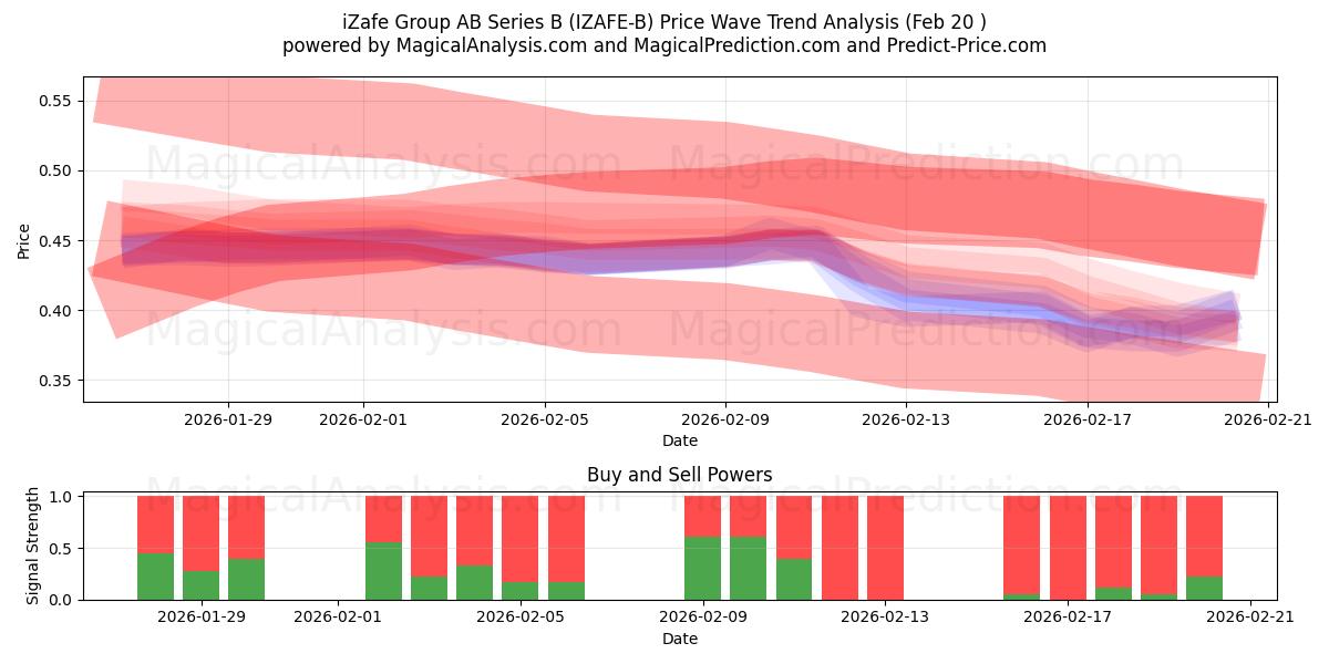  iZafe Group AB Series B (IZAFE-B) Support and Resistance area (19 Feb) 