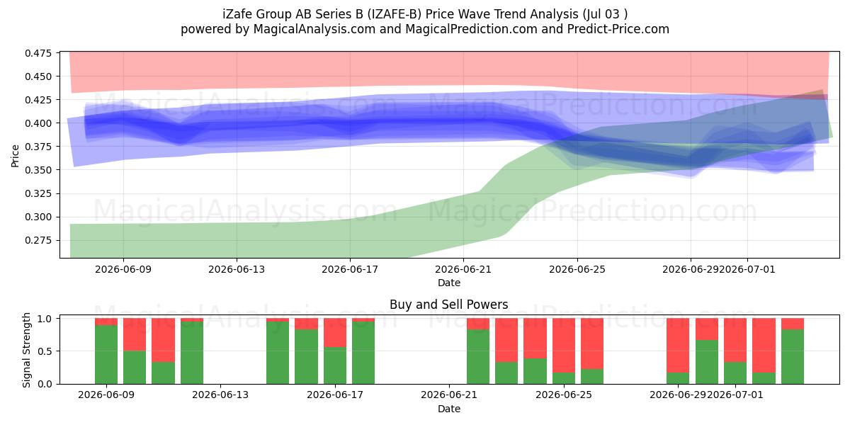  iZafe Group AB Series B (IZAFE-B) Support and Resistance area (02 Jul) 