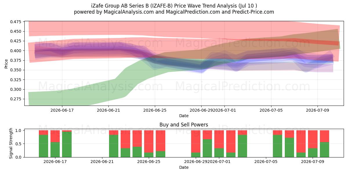  iZafe Group AB Series B (IZAFE-B) Support and Resistance area (09 Jul) 