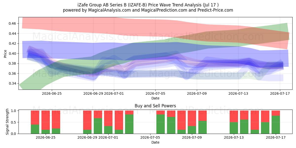  iZafe Group AB Series B (IZAFE-B) Support and Resistance area (16 Jul) 