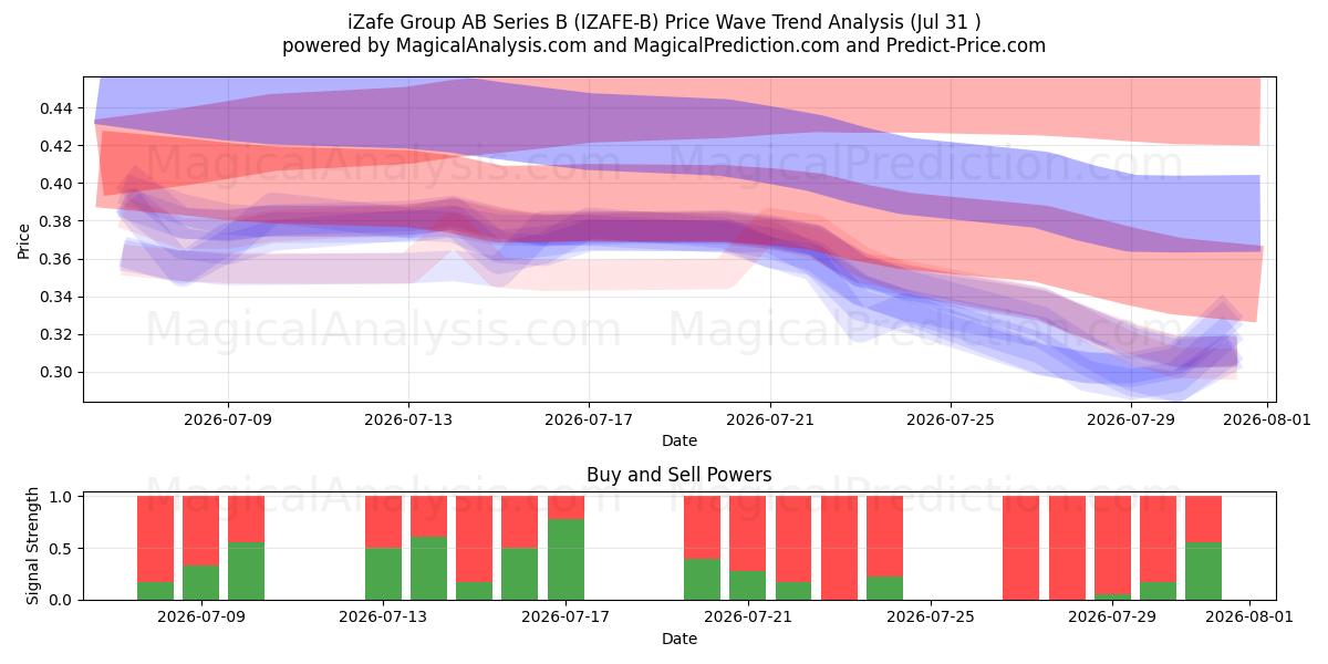 iZafe Group AB Series B (IZAFE-B) Support and Resistance area (30 Jul) 