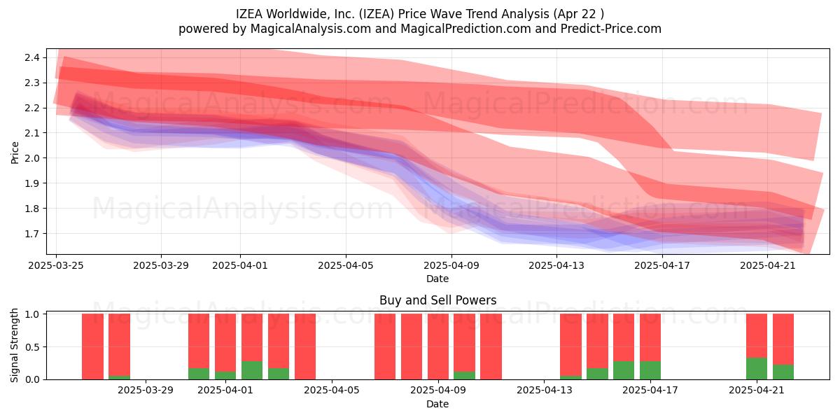  IZEA Worldwide, Inc. (IZEA) Support and Resistance area (22 Apr) 