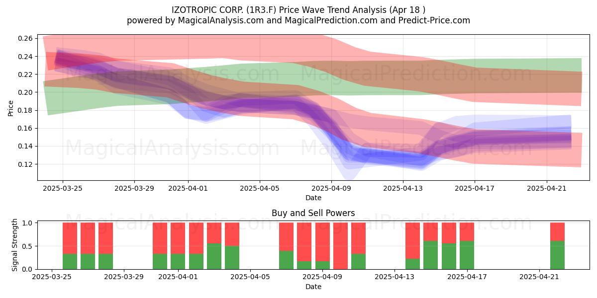  IZOTROPIC CORP. (1R3.F) Support and Resistance area (18 Apr) 