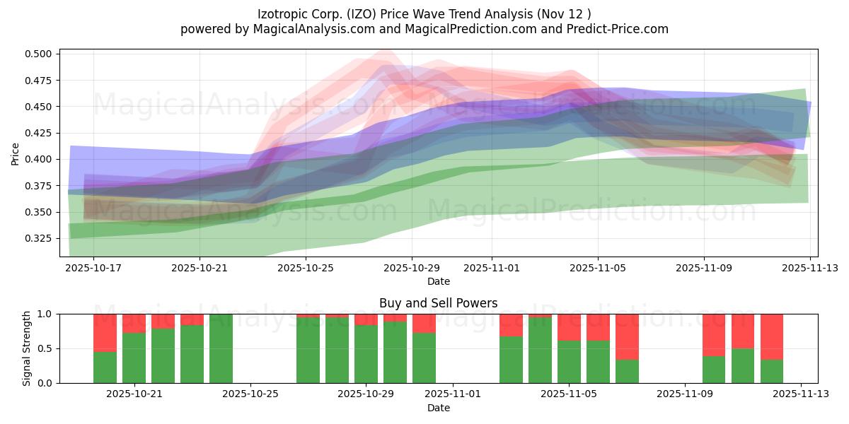  Izotropic Corp. (IZO) Support and Resistance area (11 Nov) 