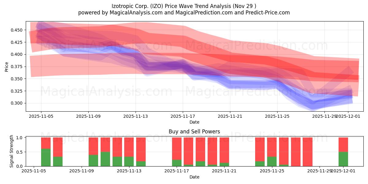  Izotropic Corp. (IZO) Support and Resistance area (28 Nov) 