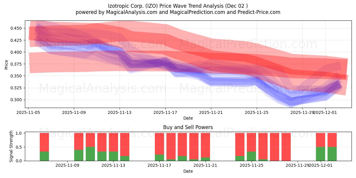  Izotropic Corp. (IZO) Support and Resistance area (01 Dec) 