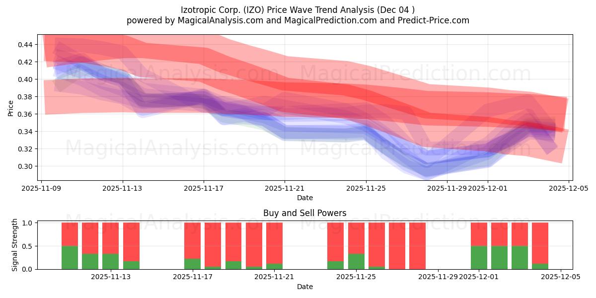  Izotropic Corp. (IZO) Support and Resistance area (03 Dec) 