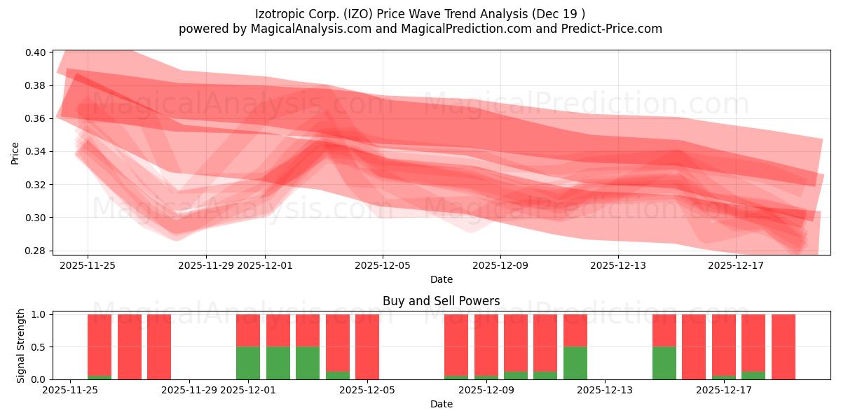  Izotropic Corp. (IZO) Support and Resistance area (18 Dec) 