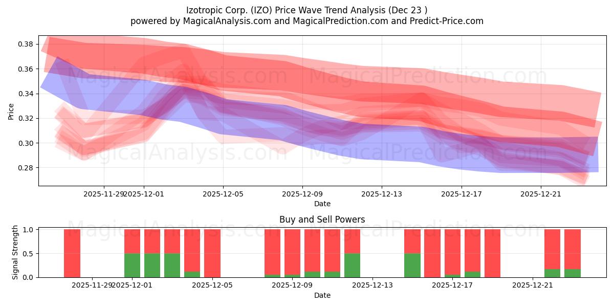  Izotropic Corp. (IZO) Support and Resistance area (22 Dec) 