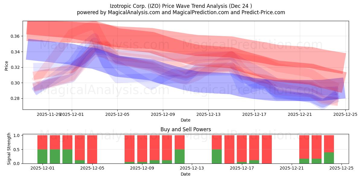  Izotropic Corp. (IZO) Support and Resistance area (23 Dec) 
