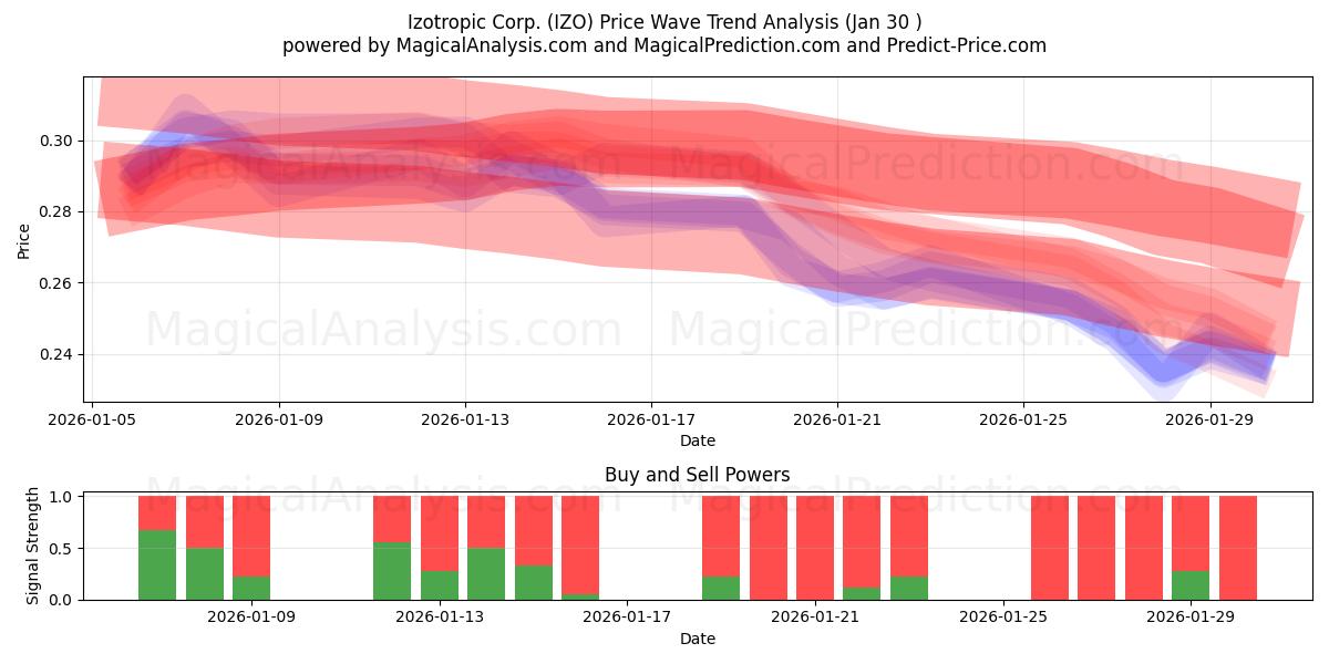  Izotropic Corp. (IZO) Support and Resistance area (29 Jan) 