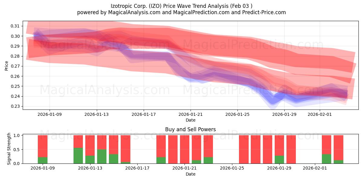  Izotropic Corp. (IZO) Support and Resistance area (02 Feb) 