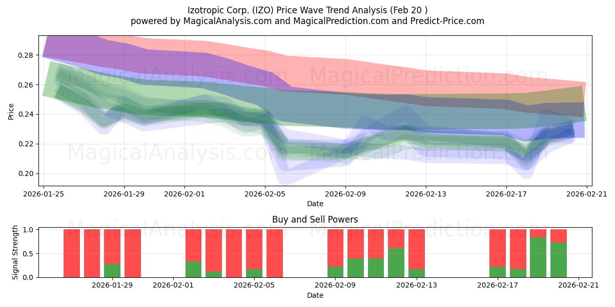  Izotropic Corp. (IZO) Support and Resistance area (19 Feb) 