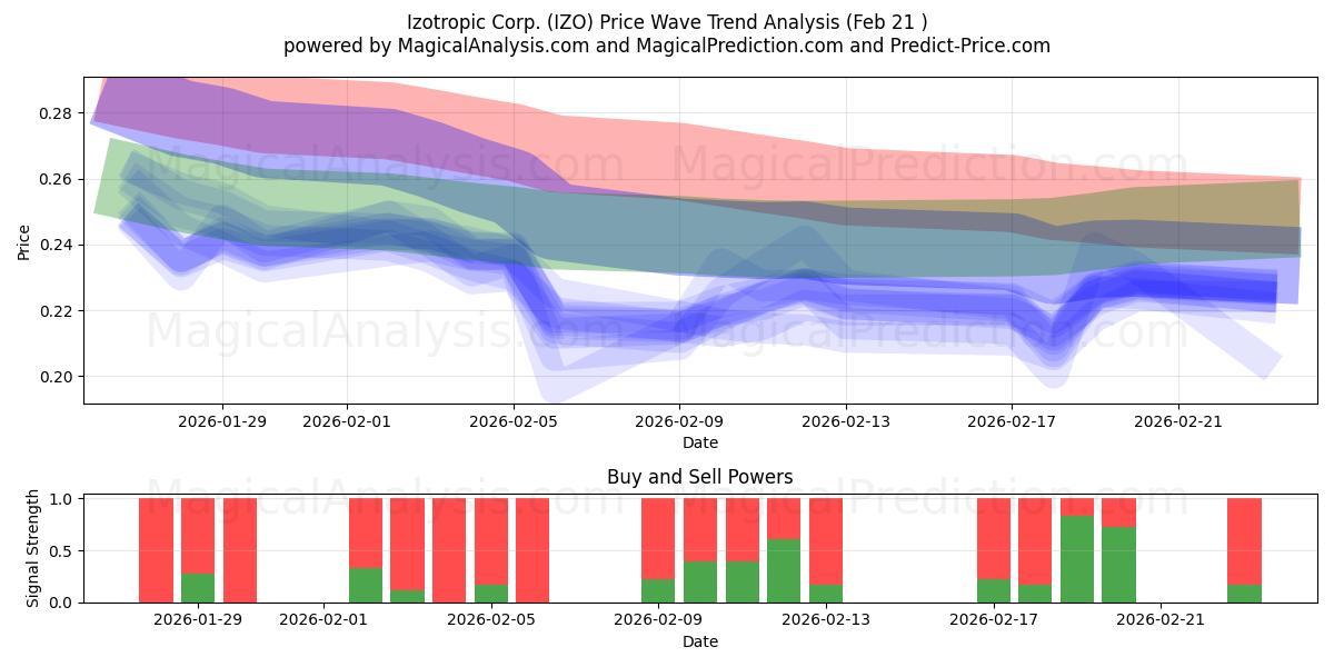  Izotropic Corp. (IZO) Support and Resistance area (20 Feb) 