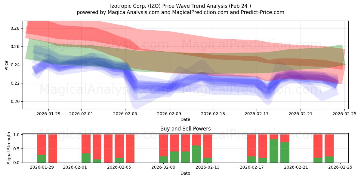  Izotropic Corp. (IZO) Support and Resistance area (23 Feb) 