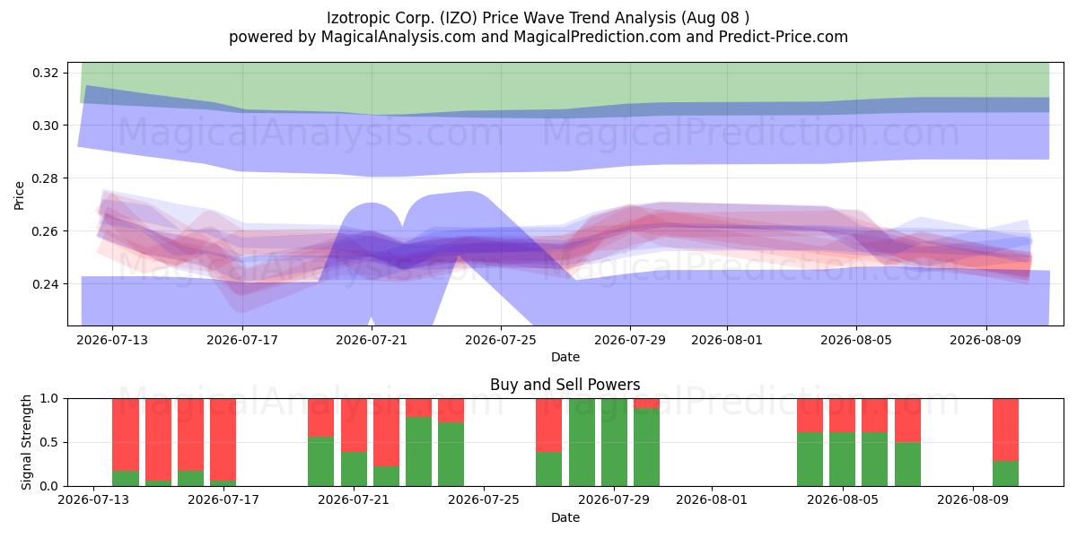  Izotropic Corp. (IZO) Support and Resistance area (07 Aug) 