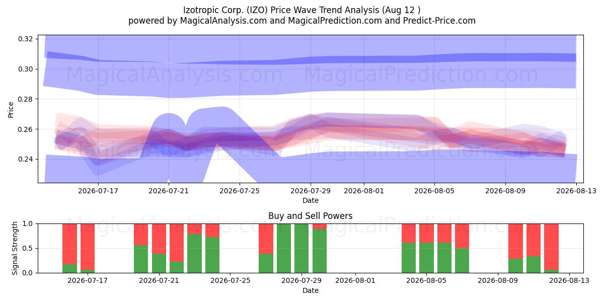  Izotropic Corp. (IZO) Support and Resistance area (11 Aug) 