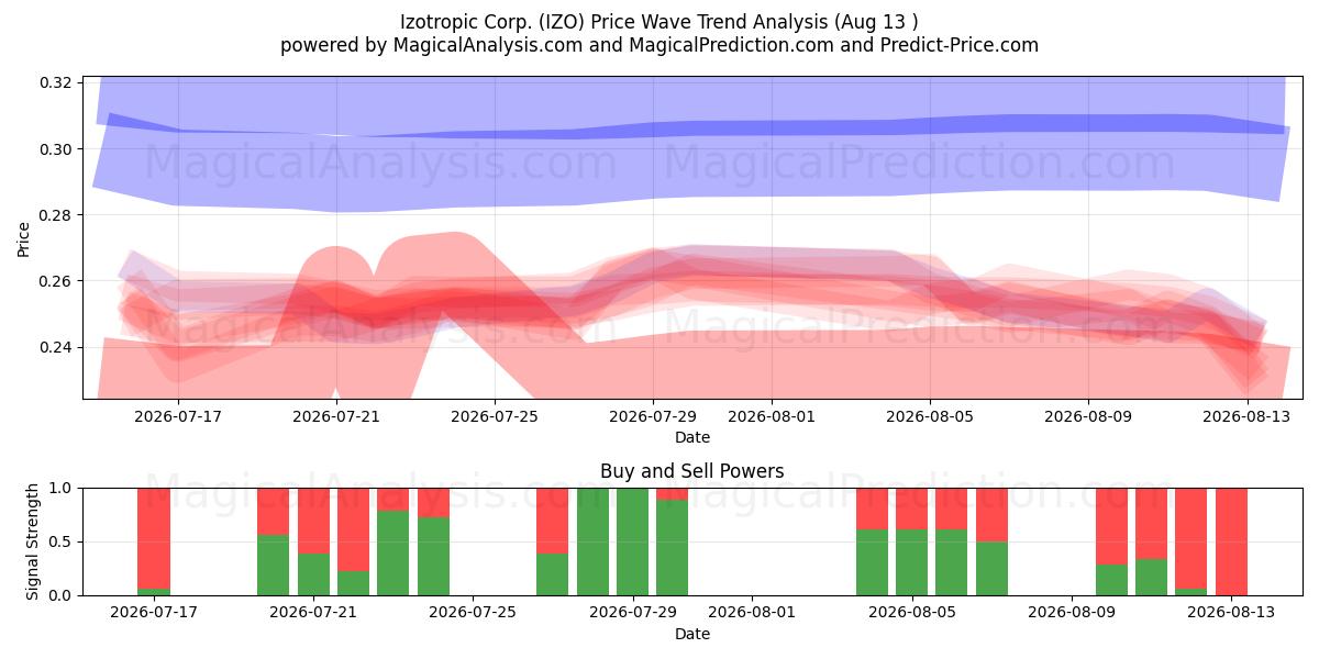  Izotropic Corp. (IZO) Support and Resistance area (12 Aug) 