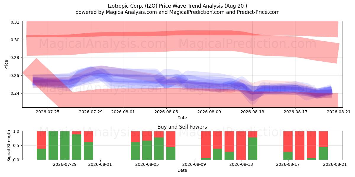  Izotropic Corp. (IZO) Support and Resistance area (17 Aug) 