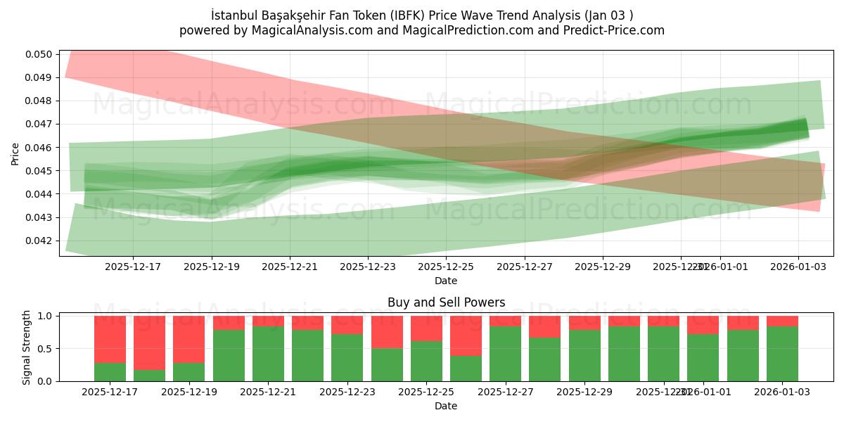  İstanbul Başakşehir Fan Token (IBFK) Support and Resistance area (02 Jan) 