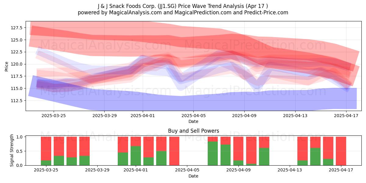  J & J Snack Foods Corp. (JJ1.SG) Support and Resistance area (17 Apr) 