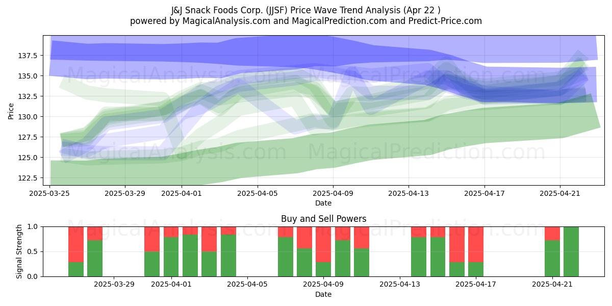  J&J Snack Foods Corp. (JJSF) Support and Resistance area (22 Apr) 