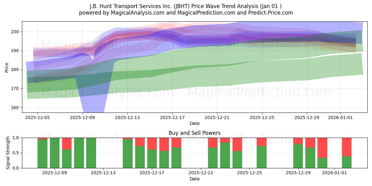  J.B. Hunt Transport Services Inc. (JBHT) Support and Resistance area (31 Dec) 