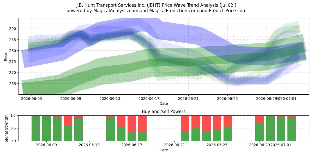  J.B. Hunt Transport Services Inc. (JBHT) Support and Resistance area (01 Jul) 