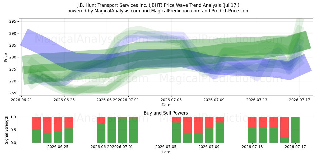  J.B. Hunt Transport Services Inc. (JBHT) Support and Resistance area (16 Jul) 