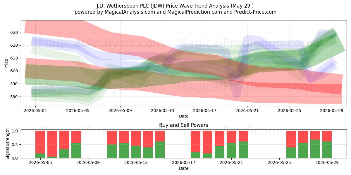  J.D. Wetherspoon PLC (JDW) Support and Resistance area (28 May) 