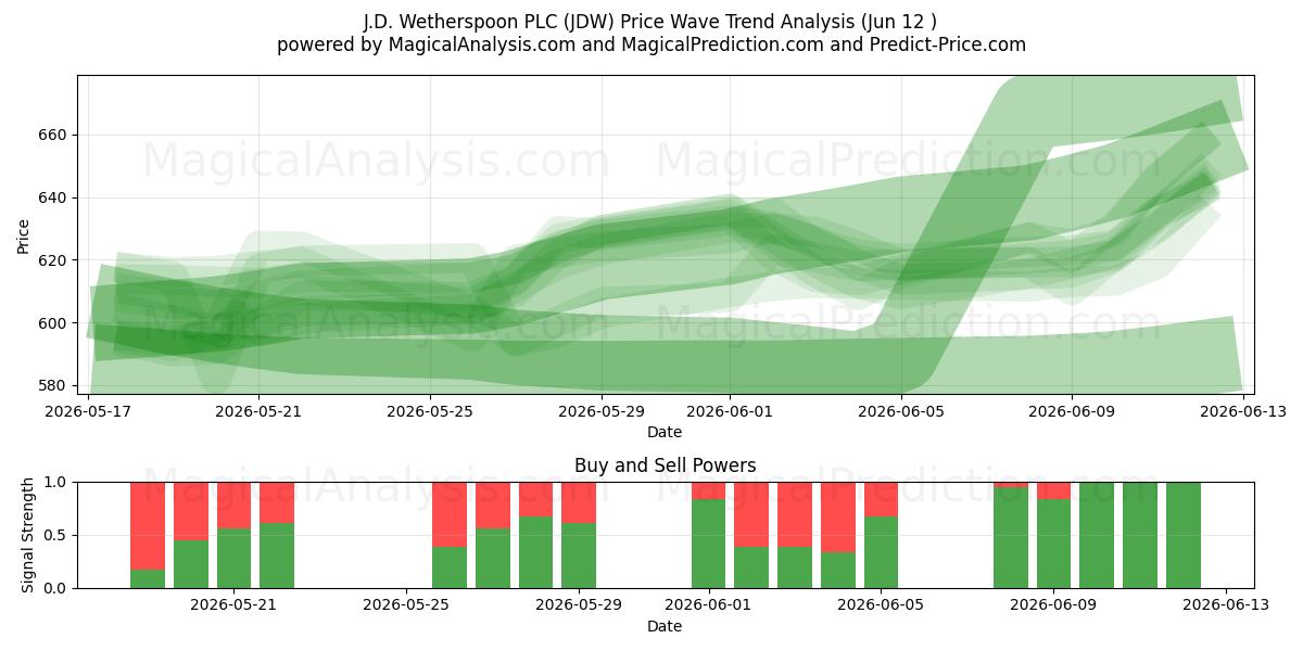  J.D. Wetherspoon PLC (JDW) Support and Resistance area (11 Jun) 